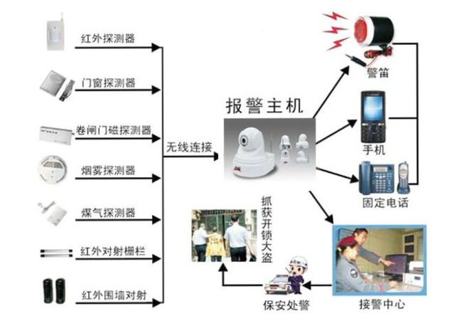 視頻聯(lián)網報警器